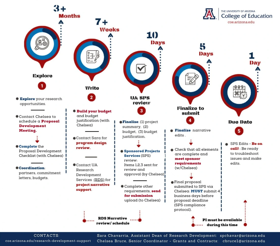 research flow chart