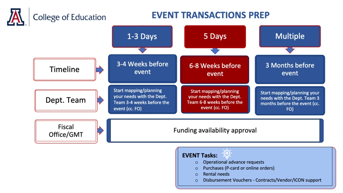 Event Transactions