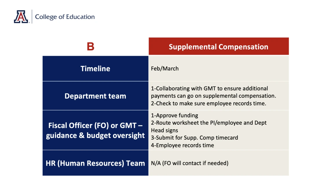 Steps for Hiring Personnel