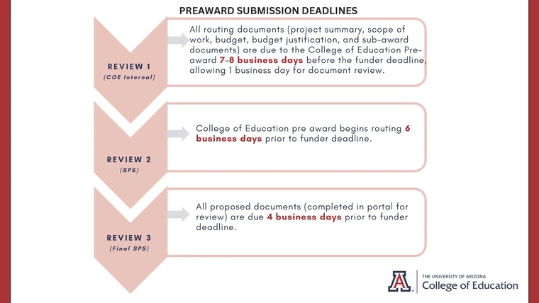 Infographic outlining the three-step College of Education preaward submission review process with required document deadlines.