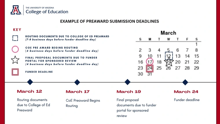 Calendar infographic showing College of Education preaward submission deadlines with color-coded dates and timeline for March.