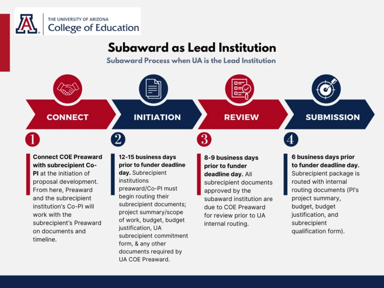 Infographic titled “Subaward as Lead Institution – Subaward Process when UA is the Lead Institution
