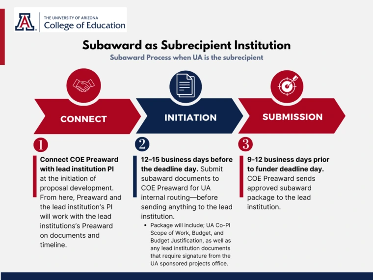 Infographic titled “Subaward as Subrecipient Institution – Subaward Process when UA is the Subrecipient”
